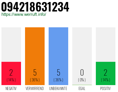 Rufnummer 094218631234 Telefonnummer 094218631234