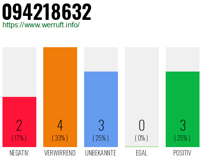 Rufnummer 094218632 Telefonnummer 094218632