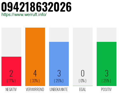 Rufnummer 094218632026 Telefonnummer 094218632026