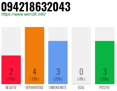 Rufnummer 094218632043 Telefonnummer 094218632043