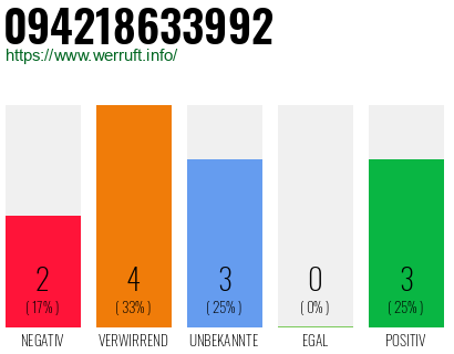Rufnummer 094218633992 Telefonnummer 094218633992