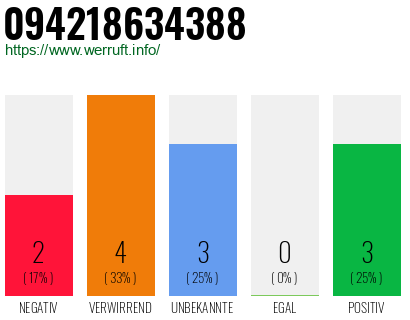 Rufnummer 094218634388 Telefonnummer 094218634388