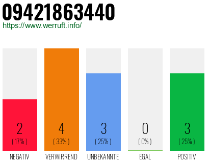 Rufnummer 09421863440 Telefonnummer 09421863440
