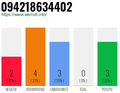 Rufnummer 094218634402 Telefonnummer 094218634402