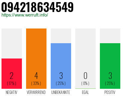 Telefonnummer 094218634549