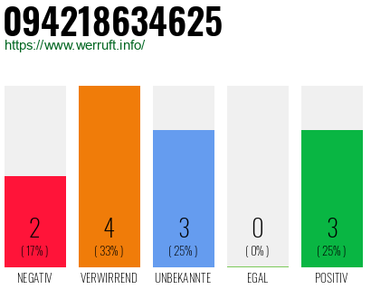 Rufnummer 094218634625 Telefonnummer 094218634625