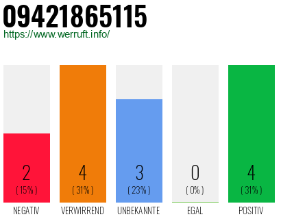 Rufnummer 09421865115 Telefonnummer 09421865115