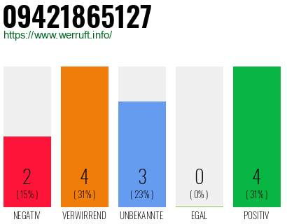 Rufnummer 09421865127 Telefonnummer 09421865127