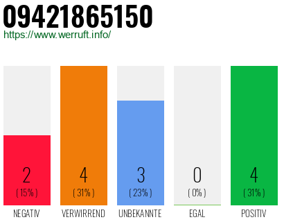 Rufnummer 09421865150 Telefonnummer 09421865150