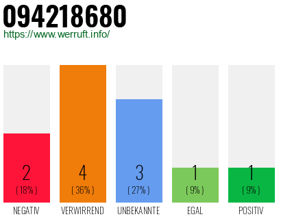 Rufnummer 094218680 Telefonnummer 094218680