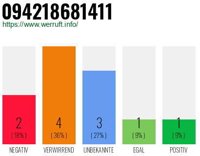Rufnummer 094218681411 Telefonnummer 094218681411