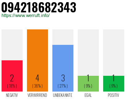 Rufnummer 094218682343 Telefonnummer 094218682343