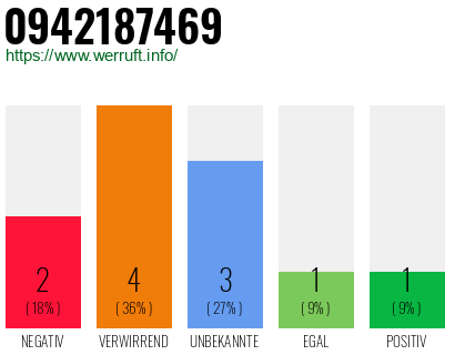 Rufnummer 0942187469 Telefonnummer 0942187469