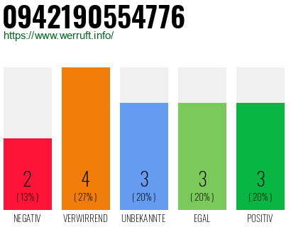 Rufnummer 0942190554776 Telefonnummer 0942190554776