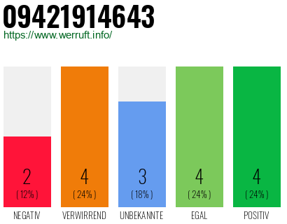 Rufnummer 09421914643 Telefonnummer 09421914643