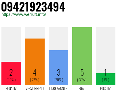 Rufnummer 09421923494 Telefonnummer 09421923494