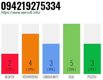 Rufnummer 094219275334 Telefonnummer 094219275334