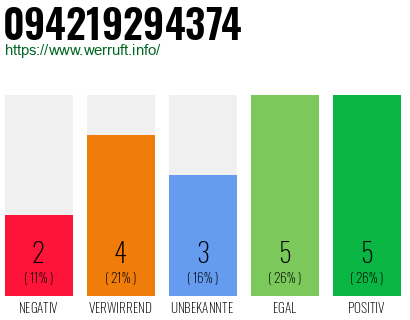 Rufnummer 094219294374 Telefonnummer 094219294374
