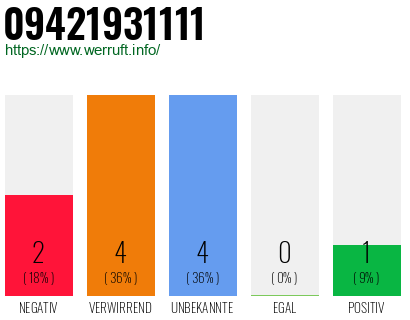 Rufnummer 09421931111 Telefonnummer 09421931111