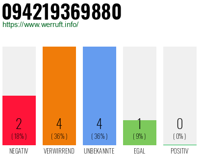 Rufnummer 094219369880 Telefonnummer 094219369880