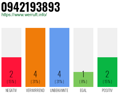 Rufnummer 0942193893 Telefonnummer 0942193893