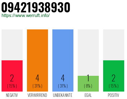 Rufnummer 09421938930 Telefonnummer 09421938930