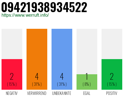 Rufnummer 09421938934522 Telefonnummer 09421938934522