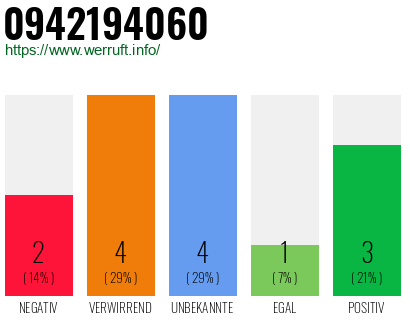 Rufnummer 0942194060 Telefonnummer 0942194060