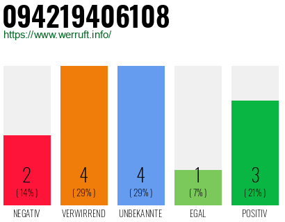 Rufnummer 094219406108 Telefonnummer 094219406108