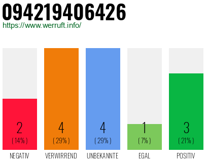 Rufnummer 094219406426 Telefonnummer 094219406426