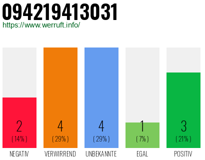 Rufnummer 094219413031 Telefonnummer 094219413031