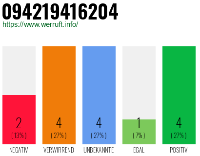 Rufnummer 094219416204 Telefonnummer 094219416204