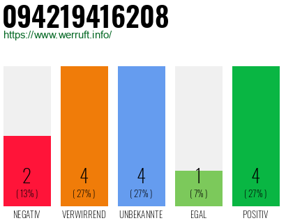 Rufnummer 094219416208 Telefonnummer 094219416208