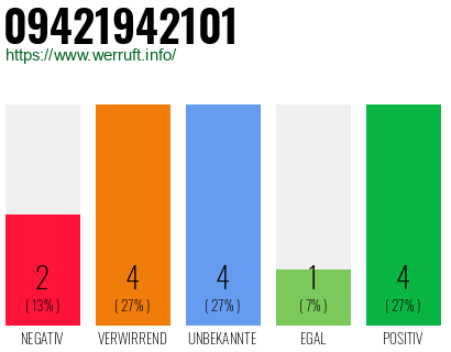 Rufnummer 09421942101 Telefonnummer 09421942101