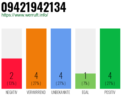 Rufnummer 09421942134 Telefonnummer 09421942134