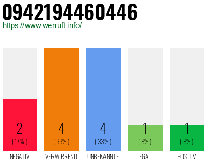 Rufnummer 0942194460446 Telefonnummer 0942194460446