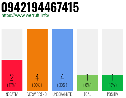 Rufnummer 0942194467415 Telefonnummer 0942194467415