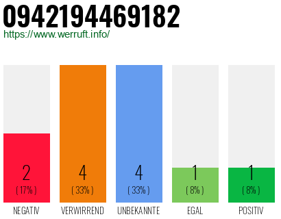 Rufnummer 0942194469182 Telefonnummer 0942194469182