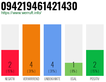 Rufnummer 094219461421430 Telefonnummer 094219461421430