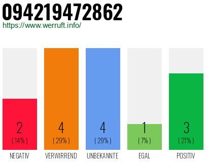 Rufnummer 094219472862 Telefonnummer 094219472862