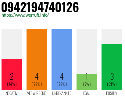 Rufnummer 0942194740126 Telefonnummer 0942194740126