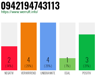 Rufnummer 0942194743113 Telefonnummer 0942194743113