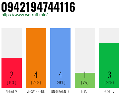 Rufnummer 0942194744116 Telefonnummer 0942194744116