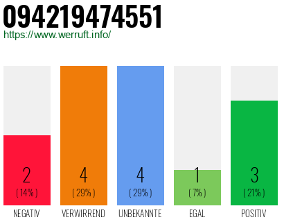 Rufnummer 094219474551 Telefonnummer 094219474551