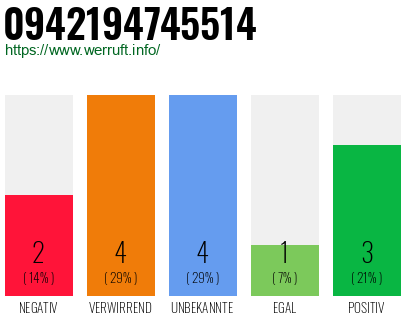 Rufnummer 0942194745514 Telefonnummer 0942194745514