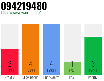 Rufnummer 094219480 Telefonnummer 094219480
