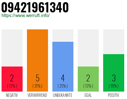Rufnummer 09421961340 Telefonnummer 09421961340