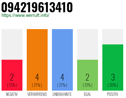Rufnummer 094219613410 Telefonnummer 094219613410