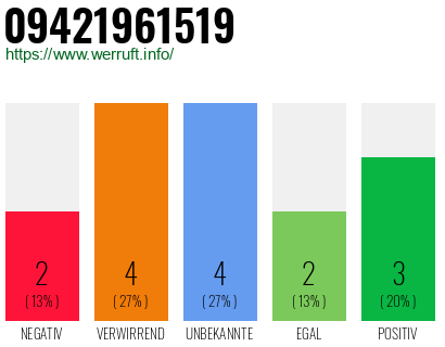 Rufnummer 09421961519 Telefonnummer 09421961519