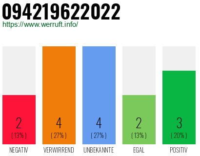 Rufnummer 094219622022 Telefonnummer 094219622022